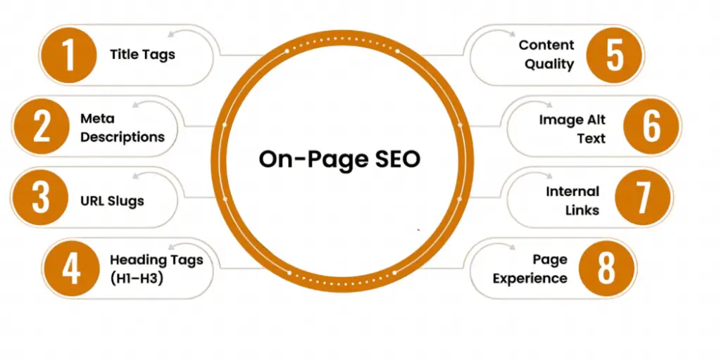 On-Page SEO Services